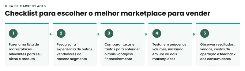 checklist melhores marketplaces para vender online