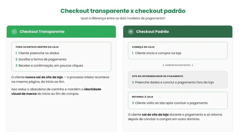diferença entre checkout transparente e checkout padrão