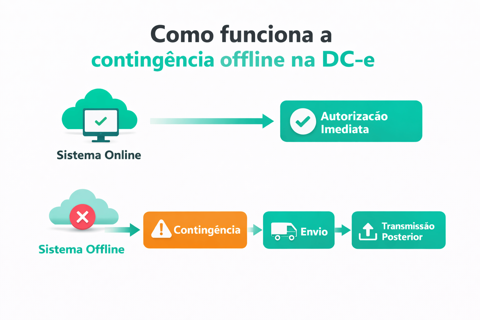 como-funciona-contingencia-offline