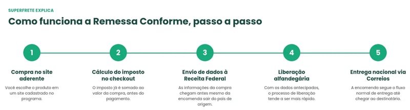 como funciona o Remessa Conforme