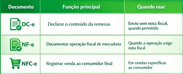 DC-e ou nota fiscal?