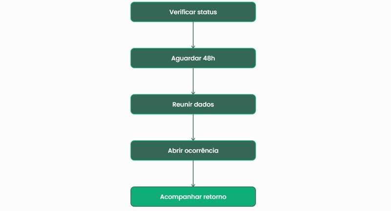 como abrir uma ocorrência encomenda atrasada Loggi