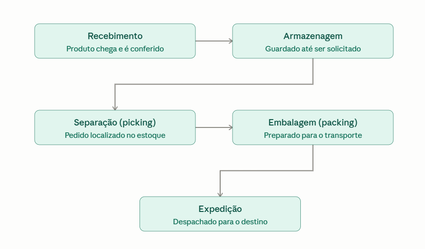 etapas do centro logístico