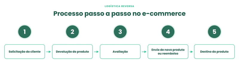 etapas da logística reversa