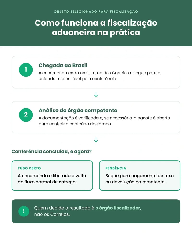 como funciona a fiscalização aduaneira