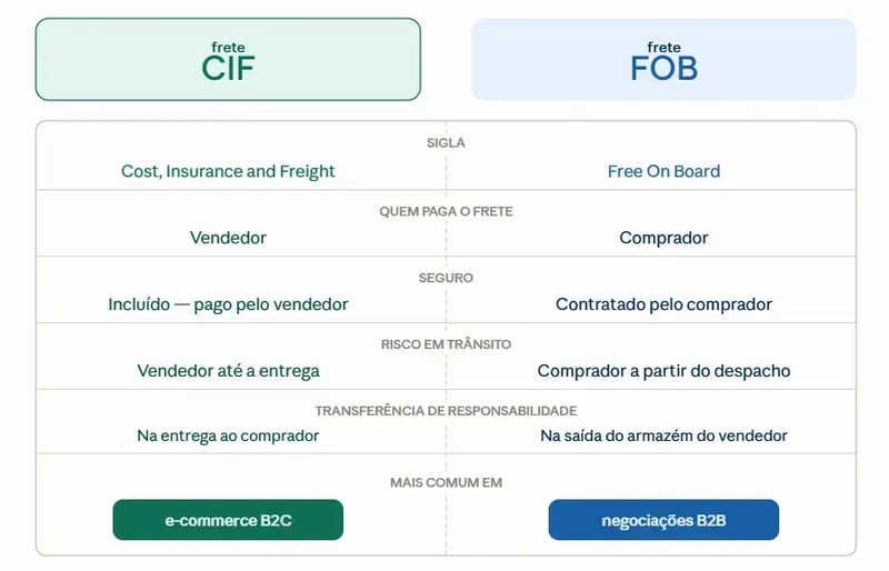 diferença entre frete CIF e FOB