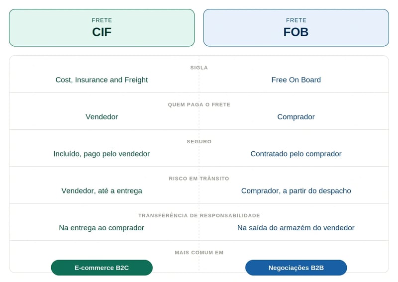 diferença entre Frete CIF e Frete FOB
