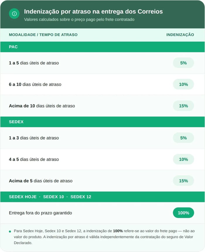 indenização por atraso na entrega dos Correios