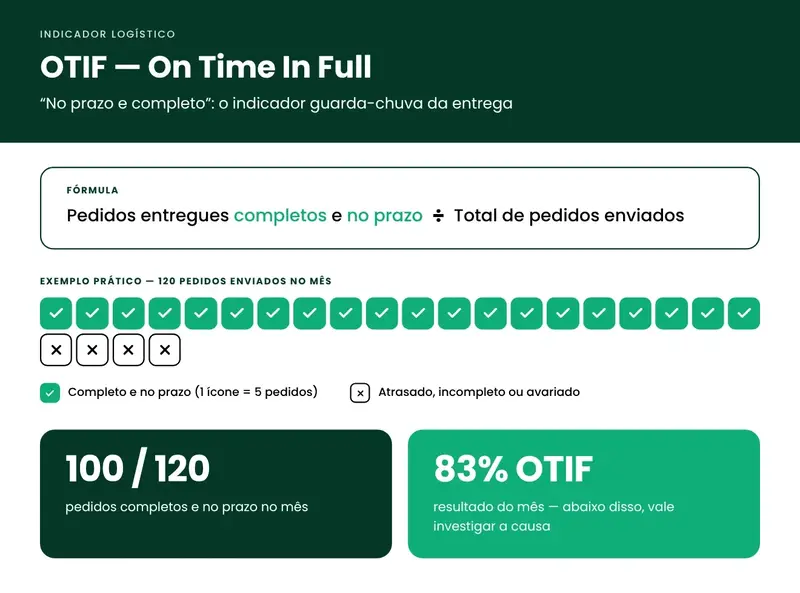 como funciona o indicador logístico OTIF