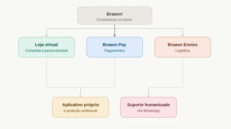 como funciona a Braavo