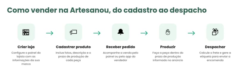 como vender no marketplace Artesanou