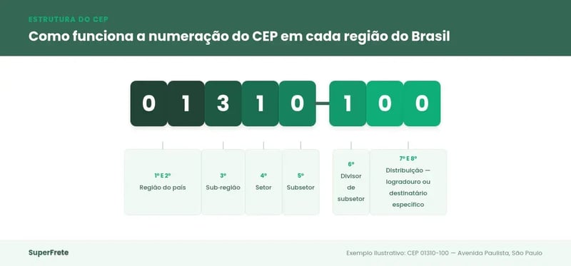 como funciona a numeração do CEP