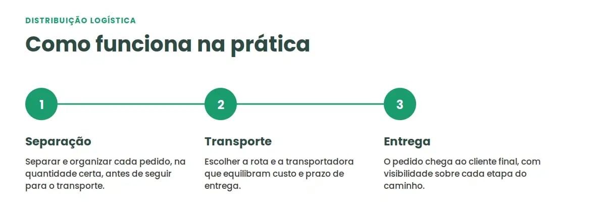 etapas da logística de distribuição