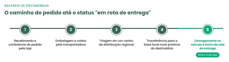 etapas que acontecem antes do status "em rota de entrega"