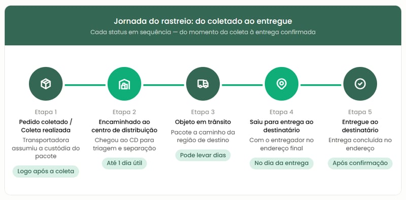 jornada do rastreio