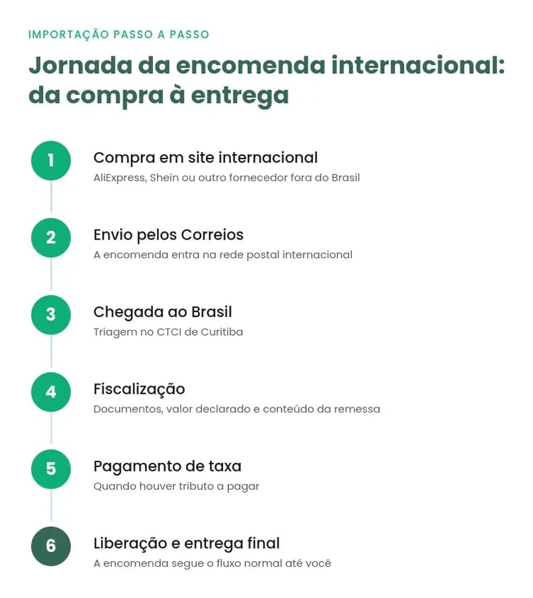 passo a passo da jornada da encomenda internacional