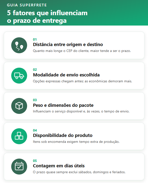 fatores que influenciam o prazo de entrega