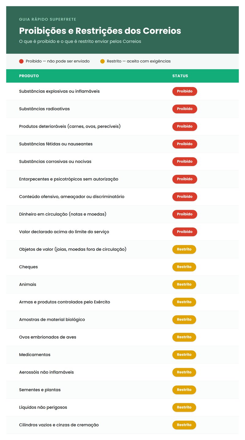 itens proibidos e restritos nos Correios