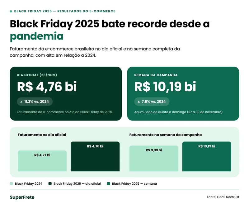 resultados da Black Friday em 2025
