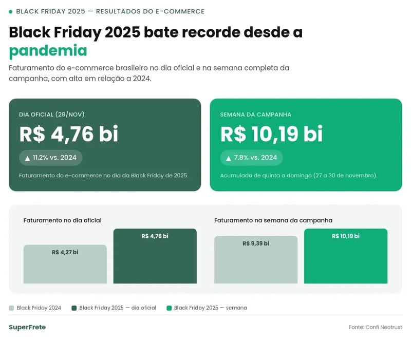 resultados da Black Friday no e-commerce brasileiro
