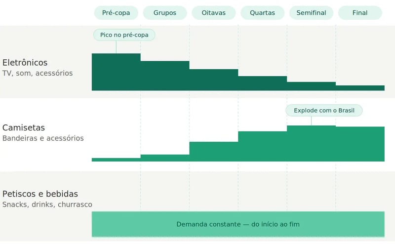 timeline pico vendas copa do mundo